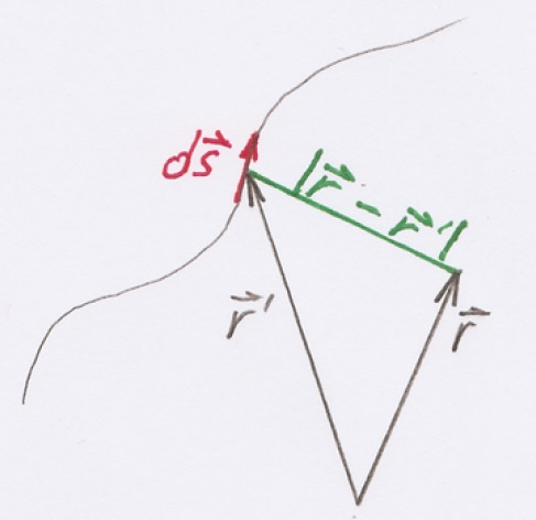 Fig. 6. Components of the Biot-Savart law.